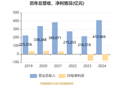 中駿集團控股:2024年虧損78.63億元