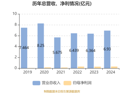 博耳電力2024年業(yè)績(jī)穩(wěn)健增長(zhǎng)，凈利潤(rùn)同比提升7.45%，擬派發(fā)雙股息回饋股東