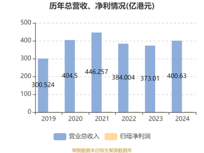 長虹佳華2024年財(cái)務(wù)表現(xiàn) 凈利潤增長5.19%，擬每股派息0.05港元