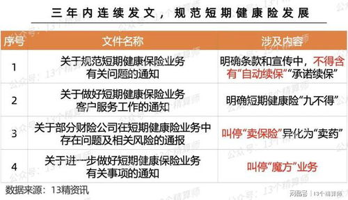 金融監管總局發文規范短期健康險業務 筑牢風險防線，促進行業穩健發展