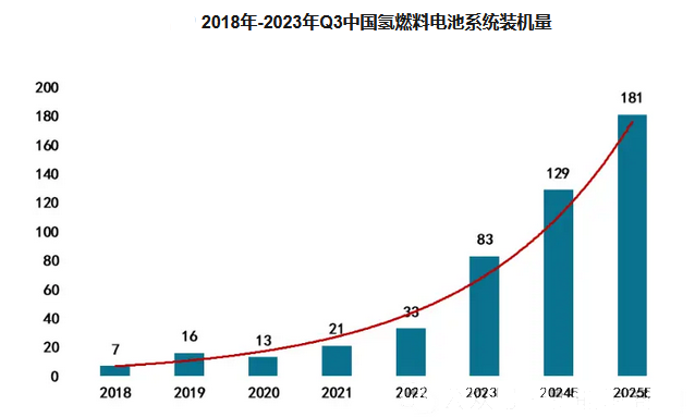 2024年氫燃料電池市場分析 我國市場同比增長60.40% 新興能源技術研發將成關鍵驅動力